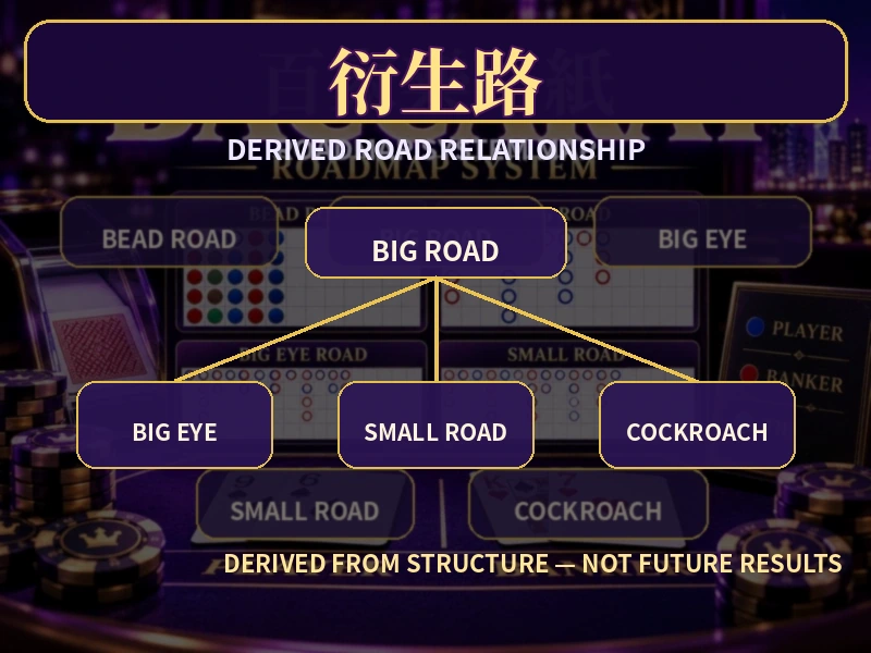 百家樂大路衍生出大眼仔小路與曱甴路的結構圖