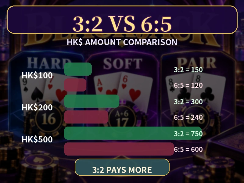 HK$100 Blackjack 3比2與6比5淨盈利總返還比較