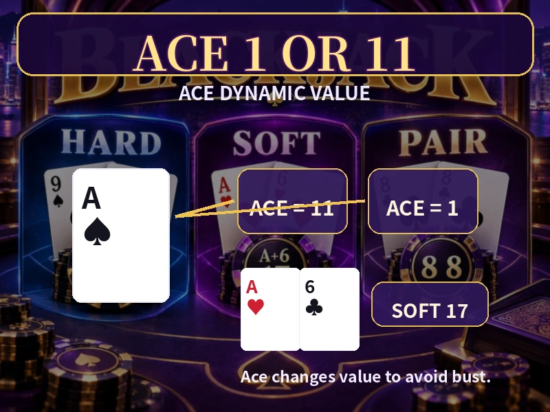 Blackjack牌值 Ace 1或11 J Q K等於10點