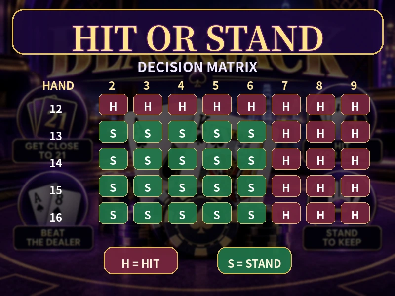 Blackjack Player Hand 與 Dealer Upcard Hit Stand Decision Matrix