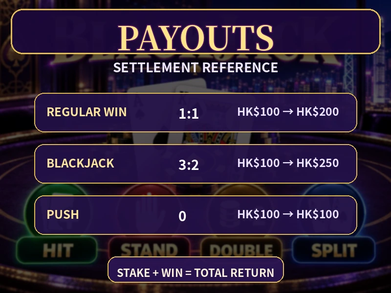 HK$100 Blackjack 1比1 3比2 6比5 Push結算表