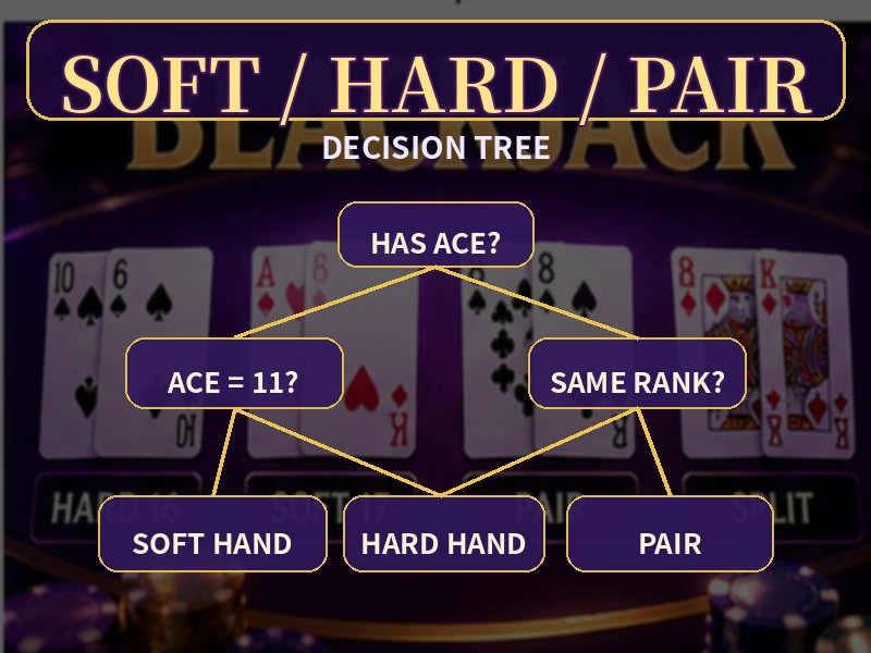 Blackjack Ace由Soft Hand轉成Hard Hand圖解