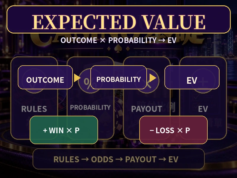 Casino期望值EV概率派彩與長期平均計算