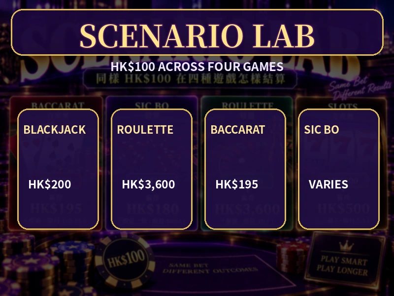 HK$100四款Casino遊戲派彩與總返還比較