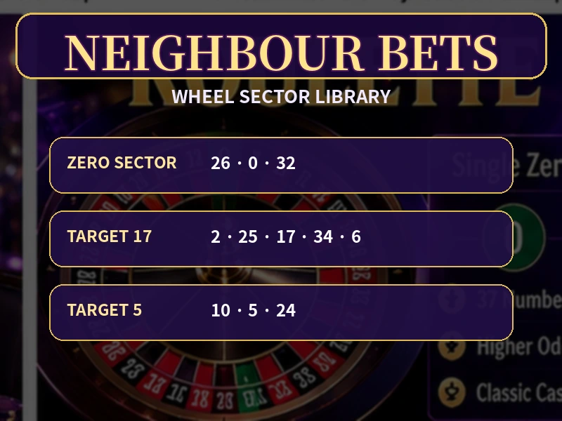 標準European Roulette單零Wheel號碼次序與Neighbour Sector Map