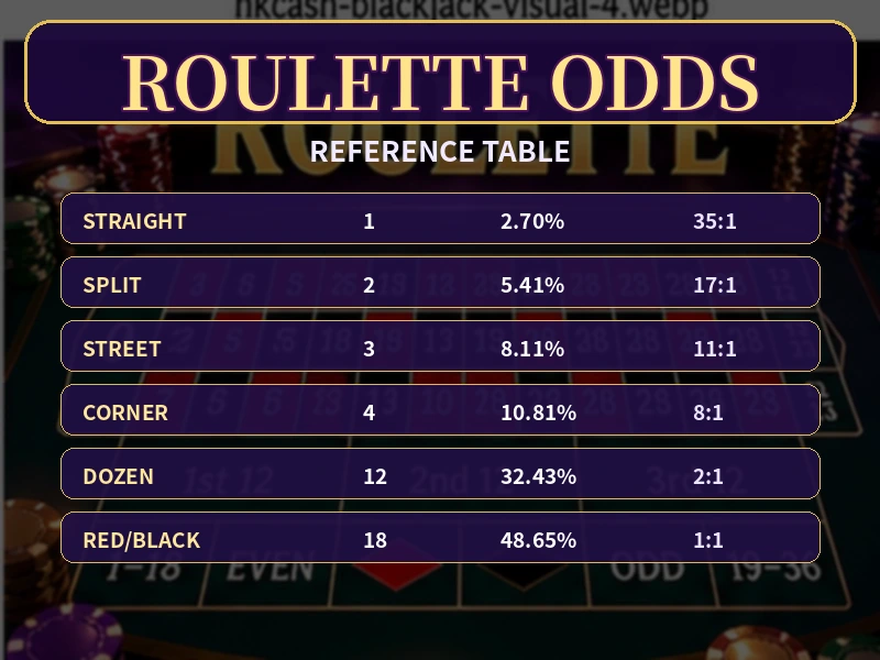 Roulette投注覆蓋概率與派彩關係速查圖