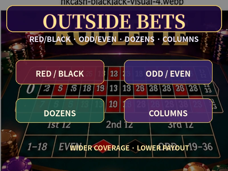 Roulette輪盤紅黑單雙大小Dozens與Columns外圍投注