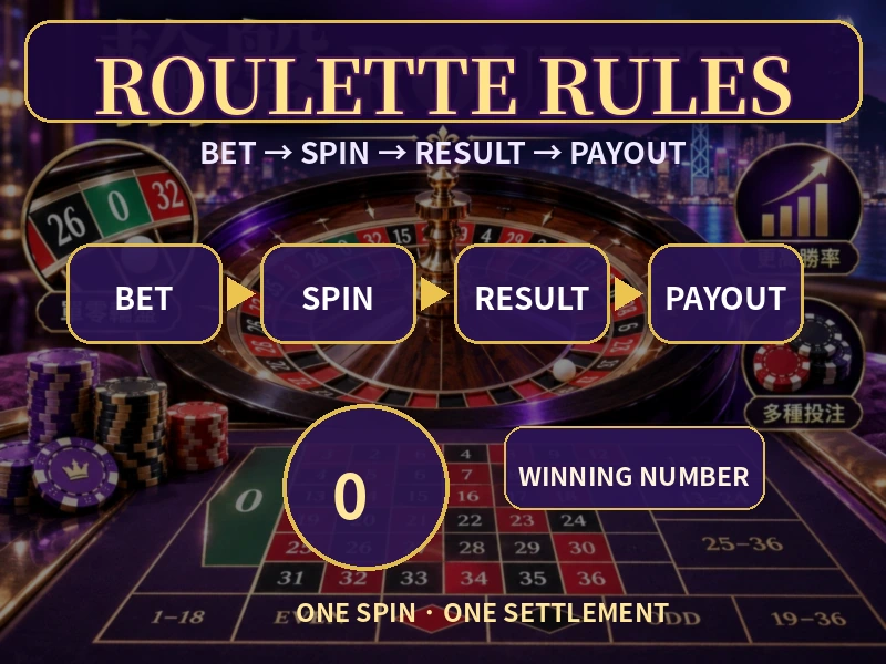 Roulette輪盤由下注封盤開球勝出號碼到派彩完整規則流程