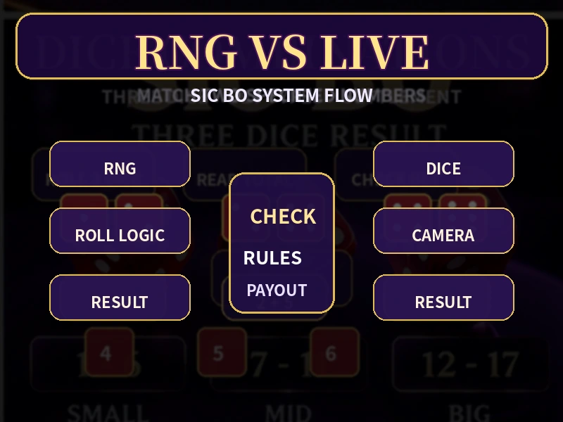 RNG骰寶與Live真人骰寶兩種結果形成架構比較