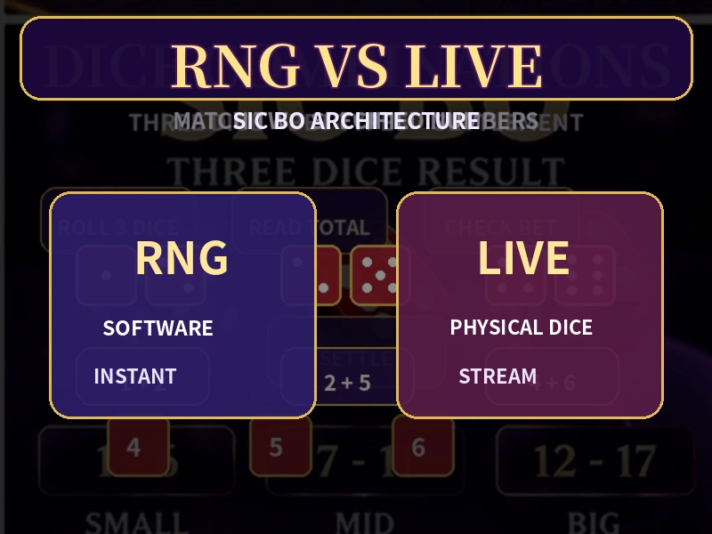 RNG骰寶與真人Live骰寶結果機制下注流程和規則比較