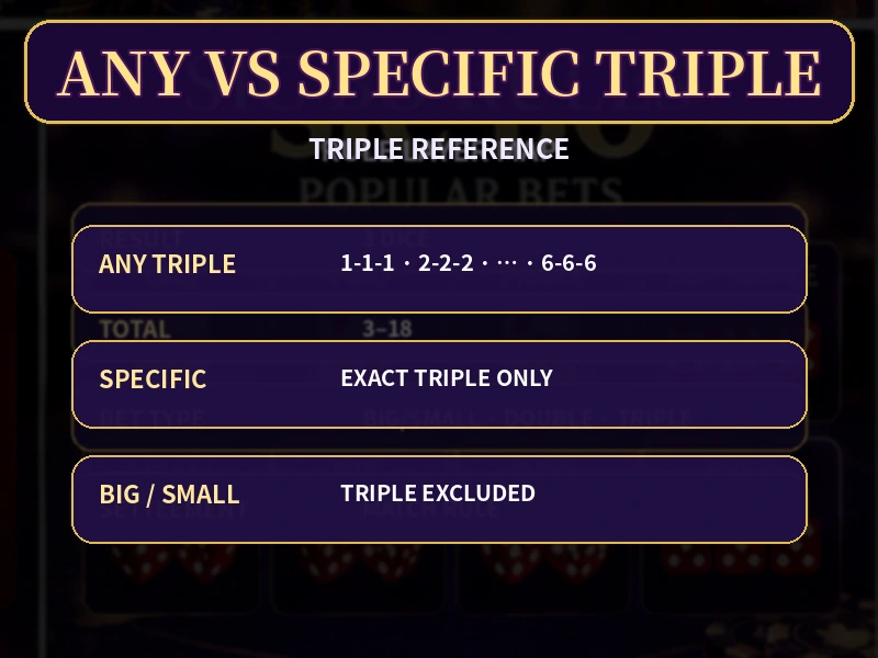 骰寶六種圍骰Any Triple與Specific Triple勝出矩陣